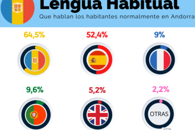 ¿Qué idioma se habla en Andorra? Lengua oficial y comunes